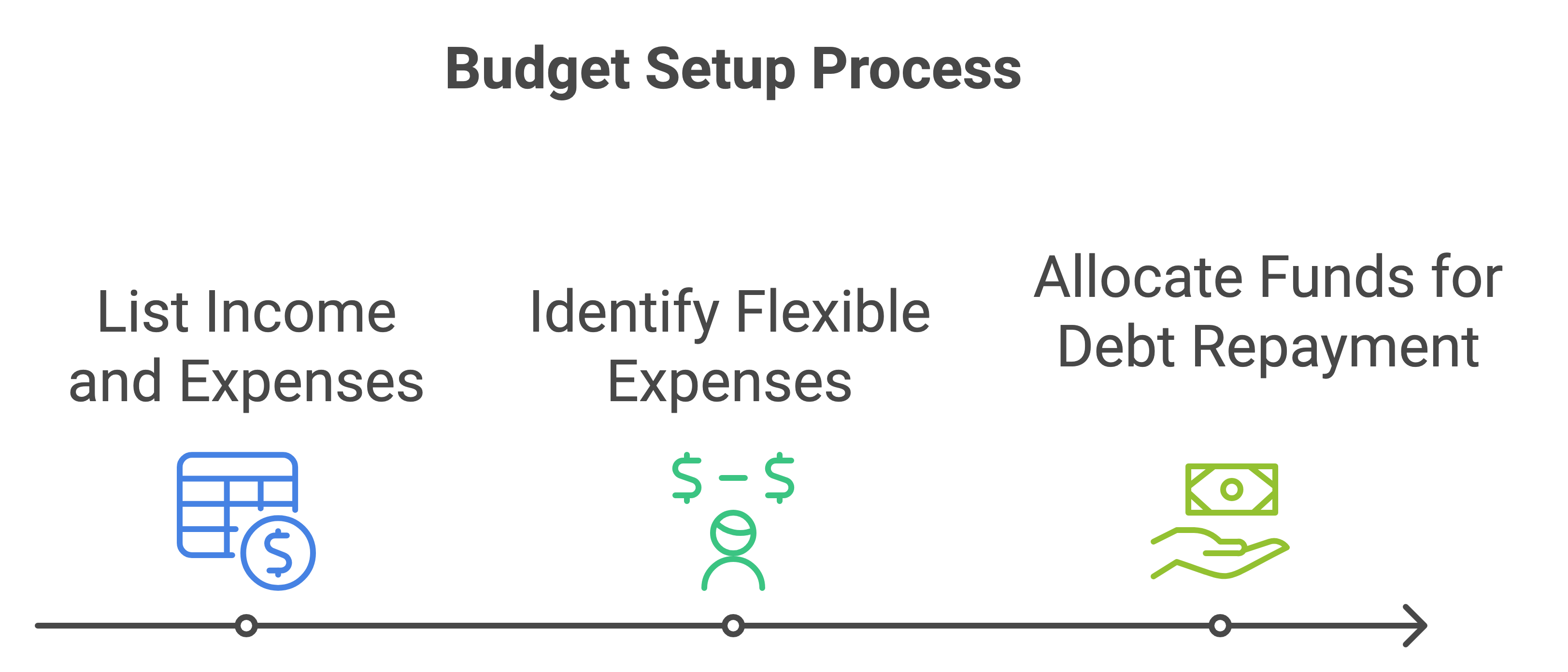 Infographic showing the budget setup process