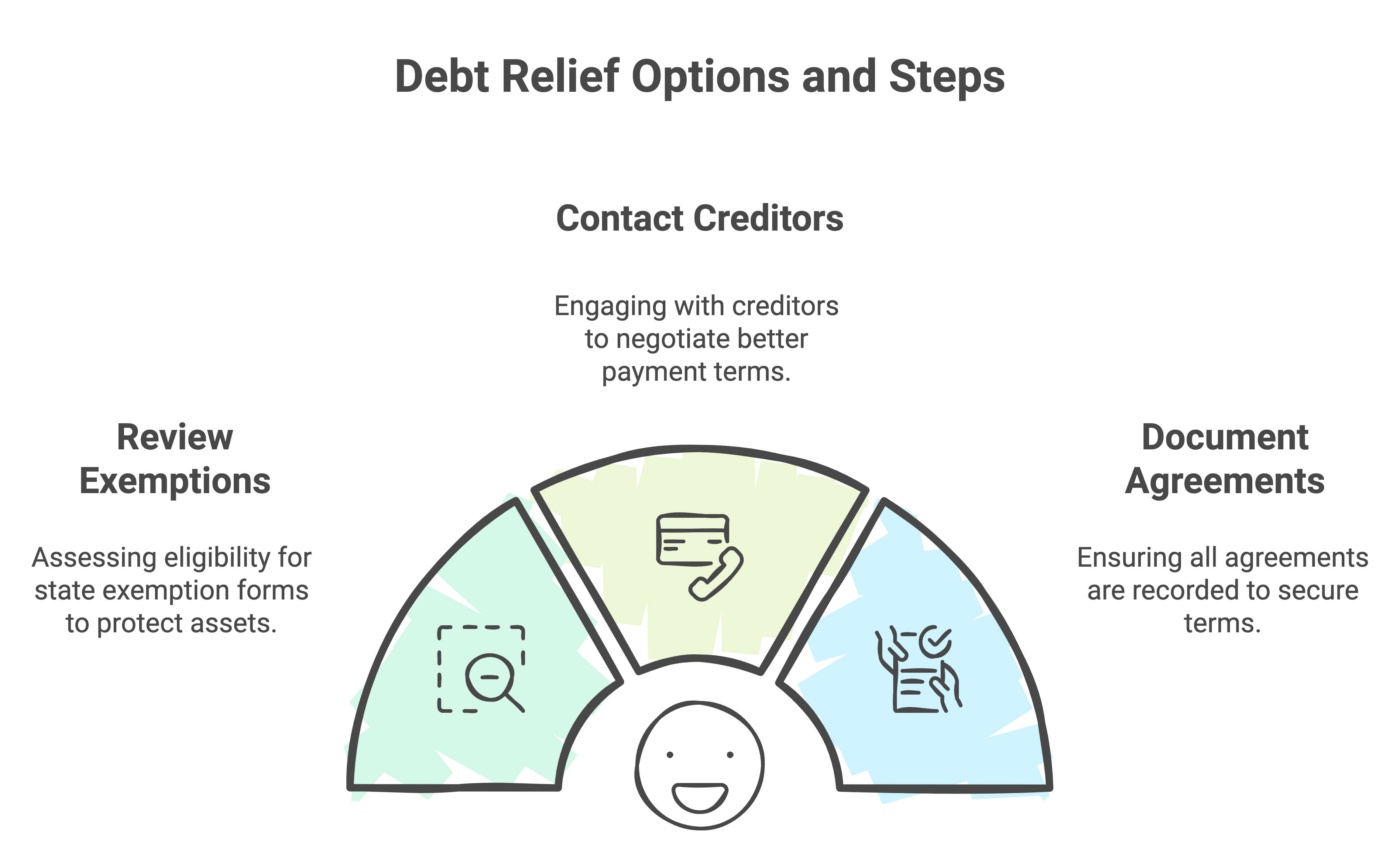 infographic showing debt relief options and actionable steps