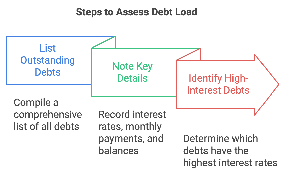 infographic showing the the steps to assess and prioritize debt