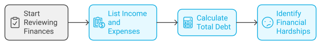 An infographic showing the processes for reviewing finances.