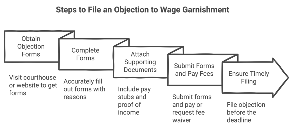 An infographic showing the steps to file an objection to wage garnishment. 