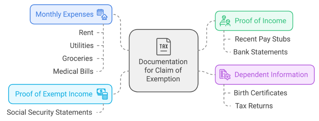 An infographic showing the documents to prepare before filing a claim of exemption for wage garnishment.  